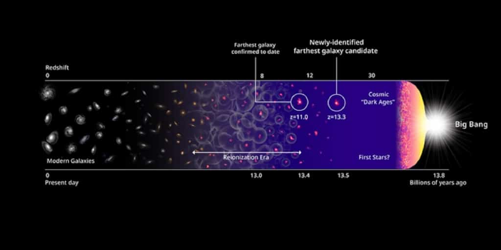 بماذا يُفسر السطوع الشديد لمجرة «إتش دي 1»؟