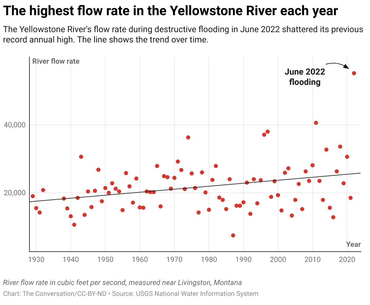 أعلى معدل جريان في نهر يلوستون كل عام.