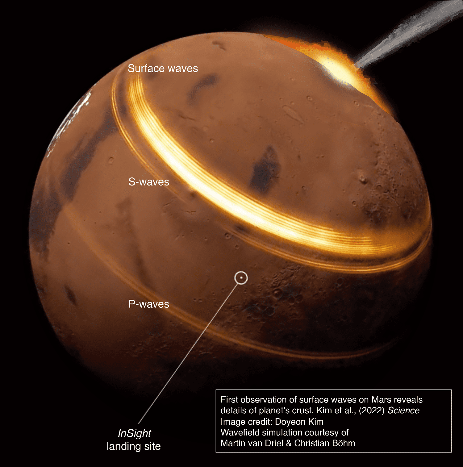 رسم تخطيطي لكوكب المريخ يوضح موقع الاصطدام النيزكي و3 أنواع من الموجات الزلزالية، الموجات السطحية والموجات الباطنية وموجات بي.