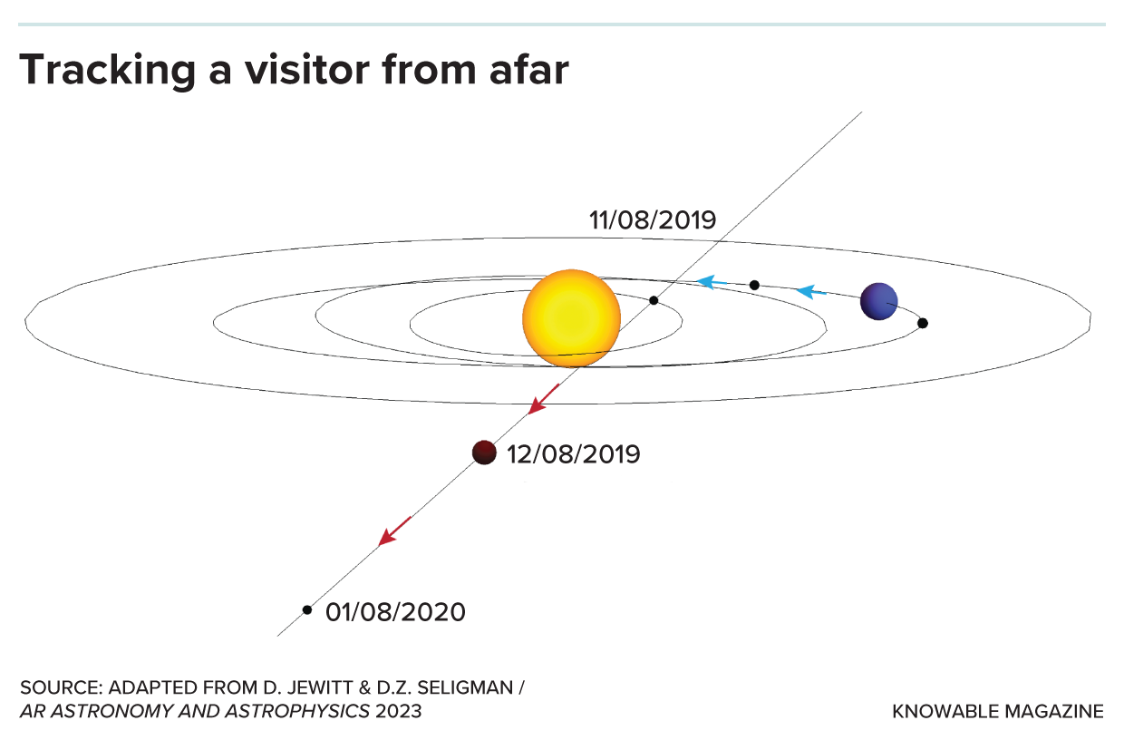 اكتُشف الدخيل البينجمي 2 آي/بوريسوف (النقطة السوداء الكبيرة) قبل 3 أشهر من مروره بالقرب من الشمس، ما أتاح لعلماء الفلك التقاط صور له مدة عام تقريباً. وصل بُعد بوريسوف عن الأرض (النقطة الزرقاء الكبيرة) في مساره إلى نحو 290 مليون كيلومتر. تُظهر الصورة المواقع النسبية لمذنّب بوريسوف والأرض في 3 لحظات زمنية مختلفة. حقوق الصورة: مجلة نُوابل ماغازين